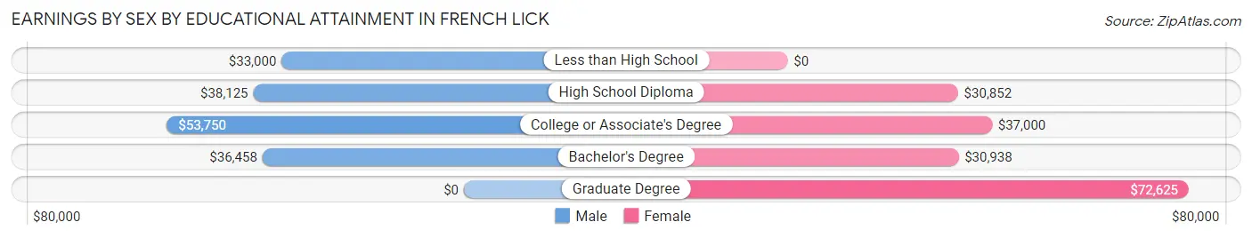 Earnings by Sex by Educational Attainment in French Lick