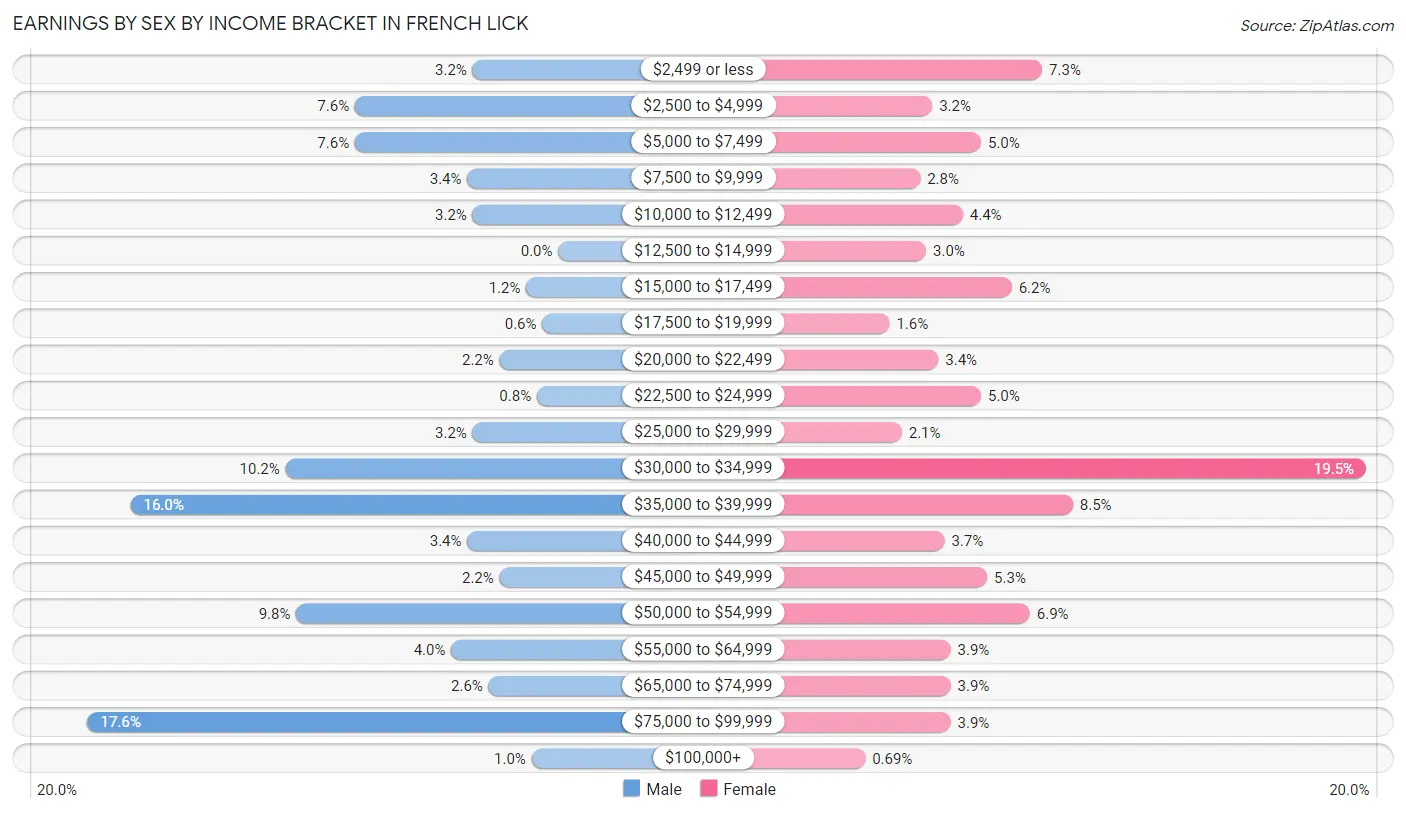 Earnings by Sex by Income Bracket in French Lick