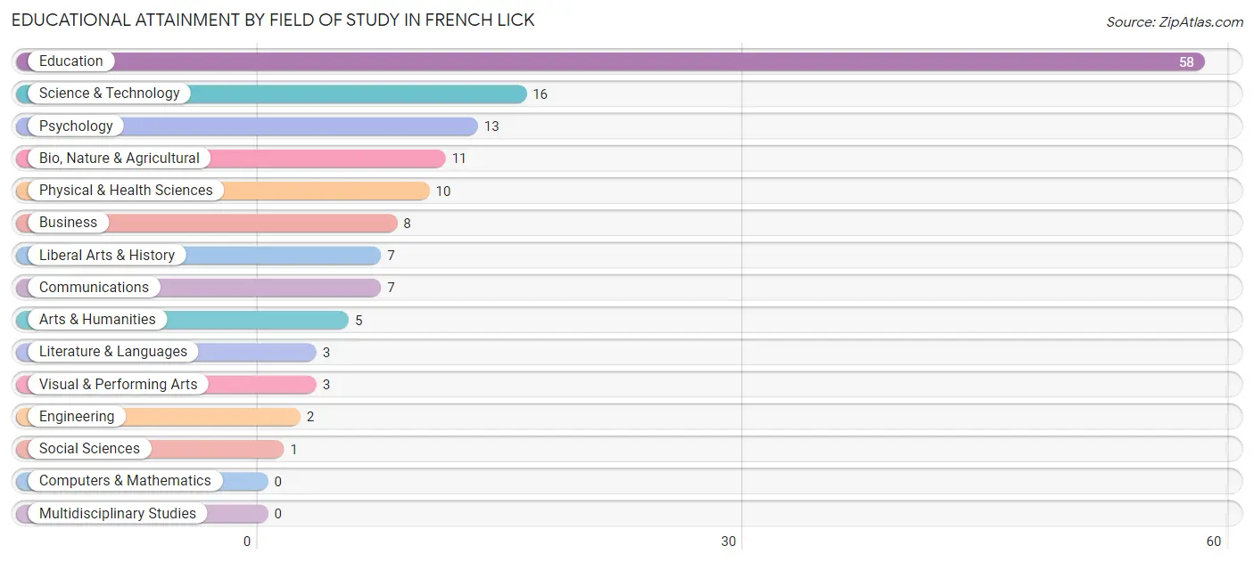 Educational Attainment by Field of Study in French Lick
