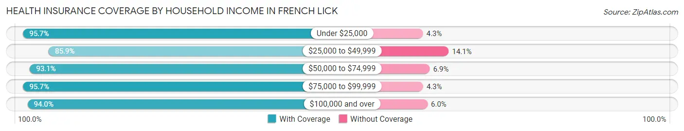 Health Insurance Coverage by Household Income in French Lick