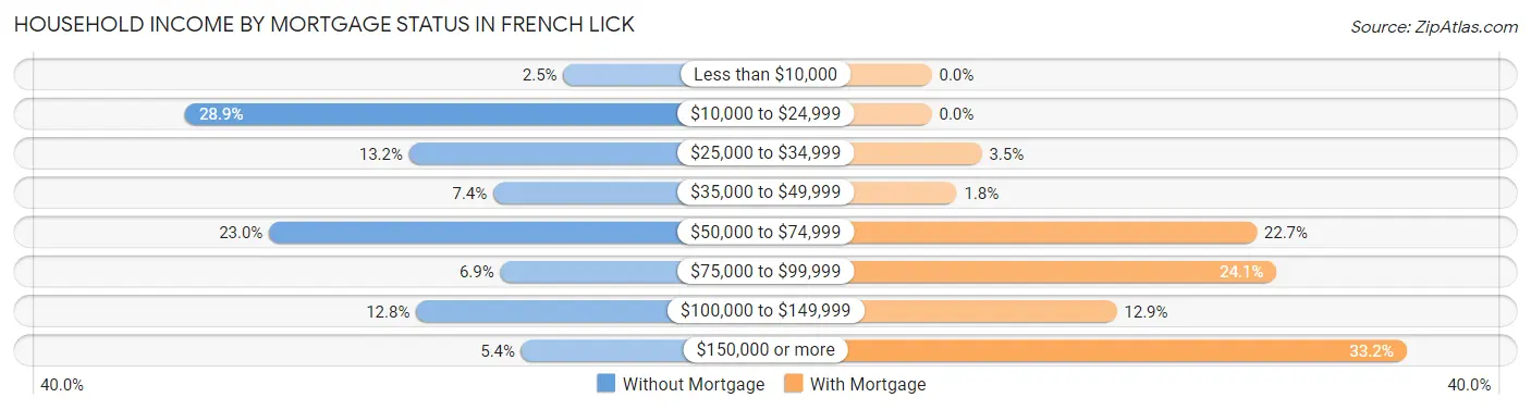 Household Income by Mortgage Status in French Lick