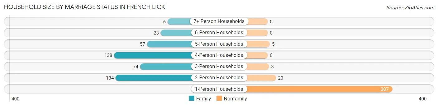 Household Size by Marriage Status in French Lick