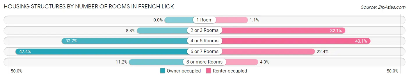 Housing Structures by Number of Rooms in French Lick