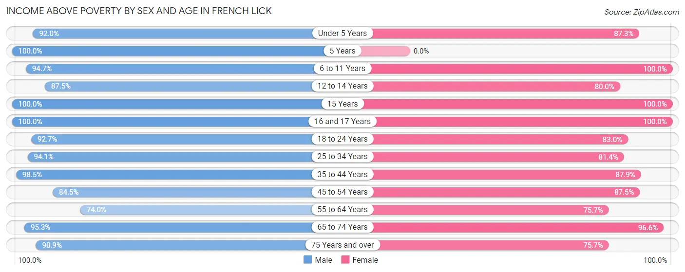 Income Above Poverty by Sex and Age in French Lick