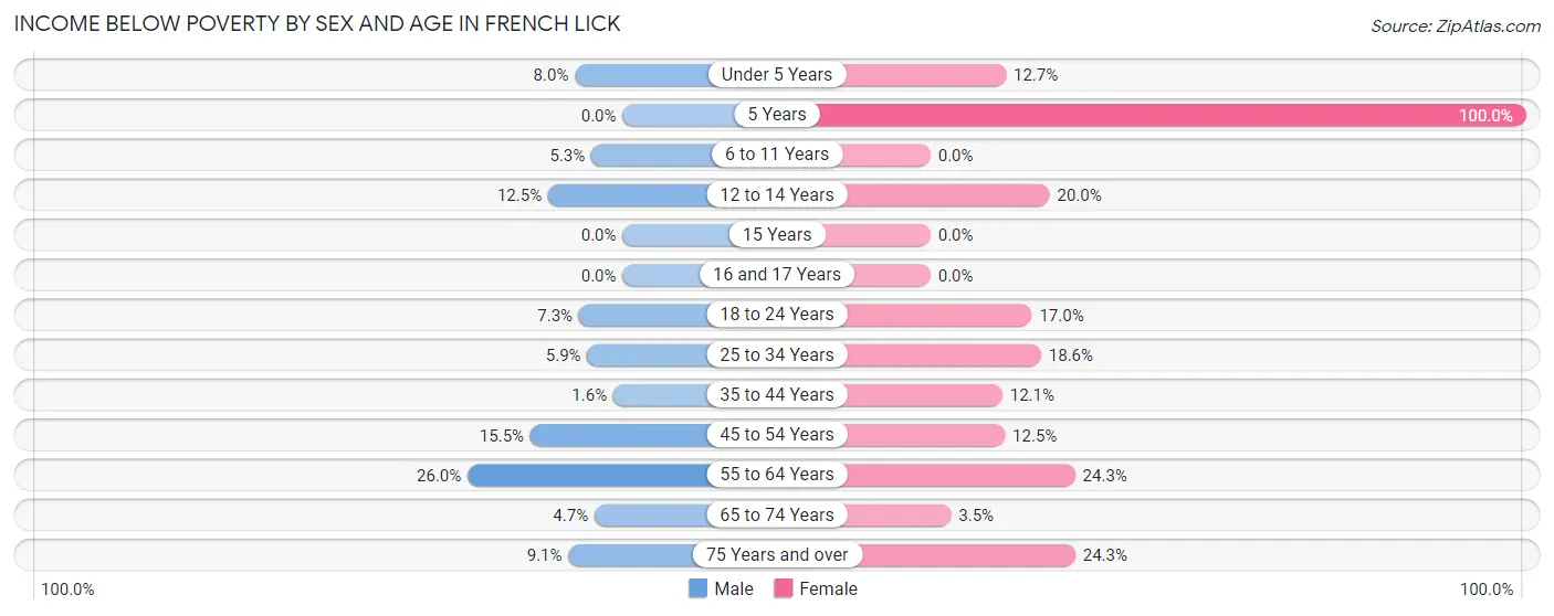 Income Below Poverty by Sex and Age in French Lick