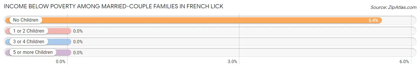 Income Below Poverty Among Married-Couple Families in French Lick