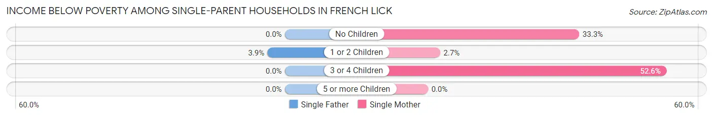 Income Below Poverty Among Single-Parent Households in French Lick