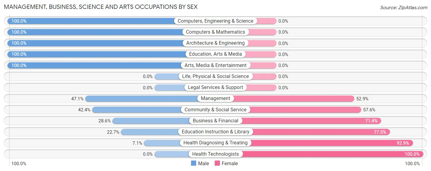 Management, Business, Science and Arts Occupations by Sex in French Lick