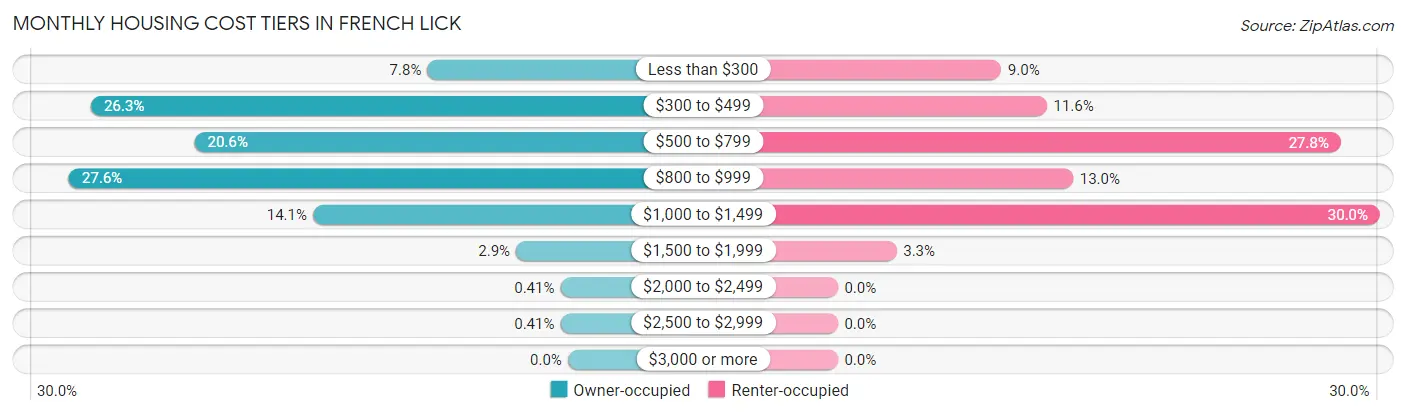 Monthly Housing Cost Tiers in French Lick