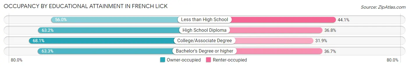 Occupancy by Educational Attainment in French Lick
