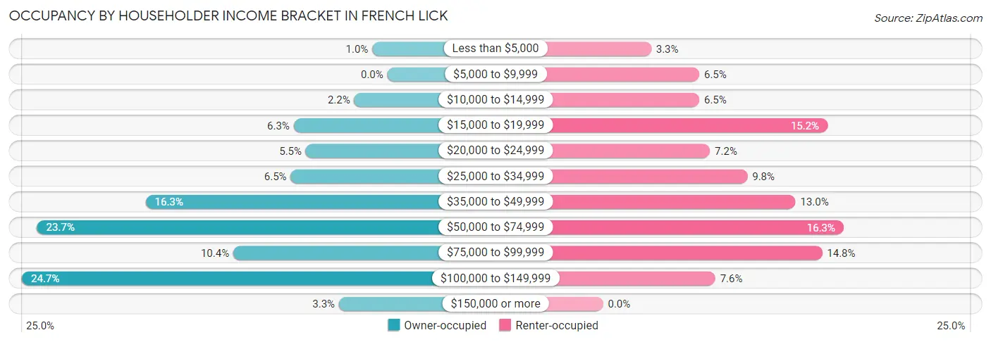 Occupancy by Householder Income Bracket in French Lick