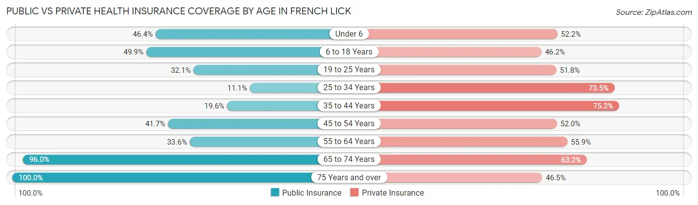 Public vs Private Health Insurance Coverage by Age in French Lick