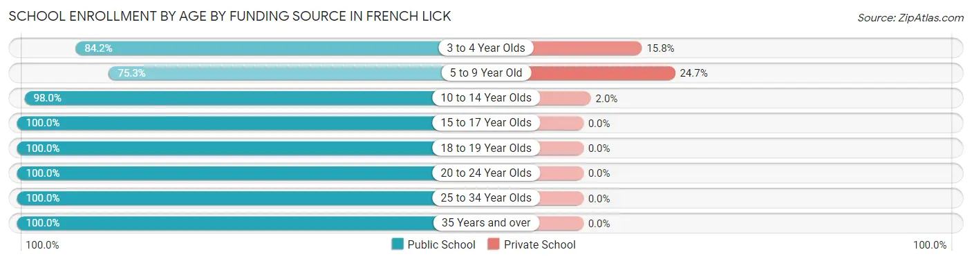 School Enrollment by Age by Funding Source in French Lick