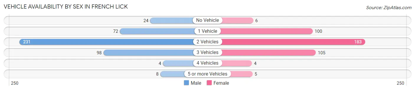 Vehicle Availability by Sex in French Lick