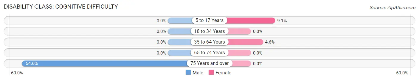 Disability in Fulton: <span>Cognitive Difficulty</span>