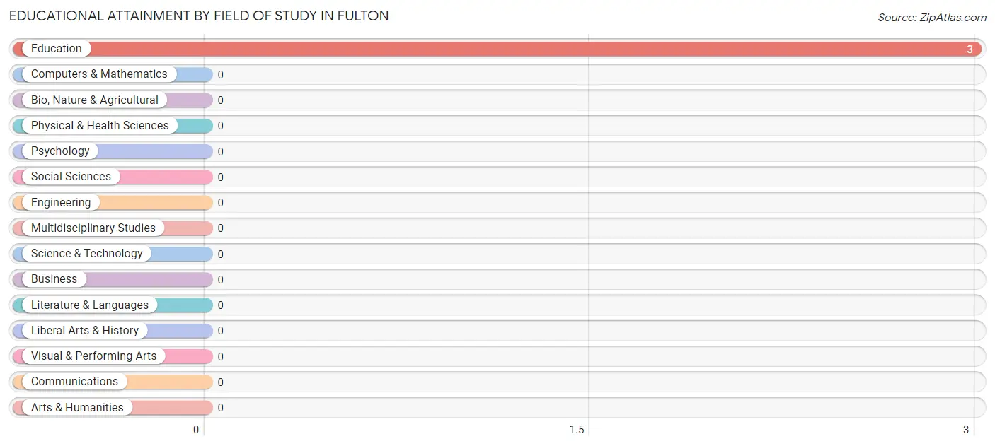 Educational Attainment by Field of Study in Fulton