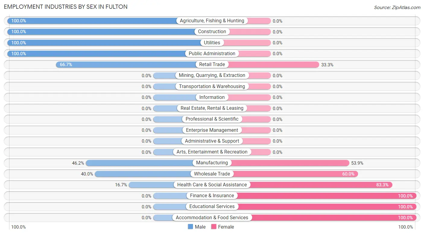 Employment Industries by Sex in Fulton