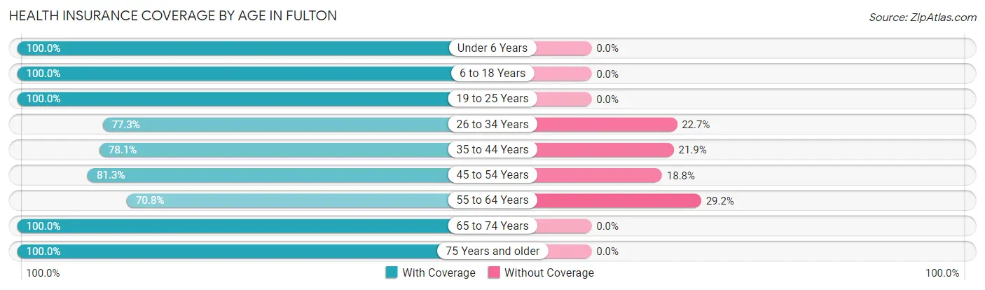 Health Insurance Coverage by Age in Fulton