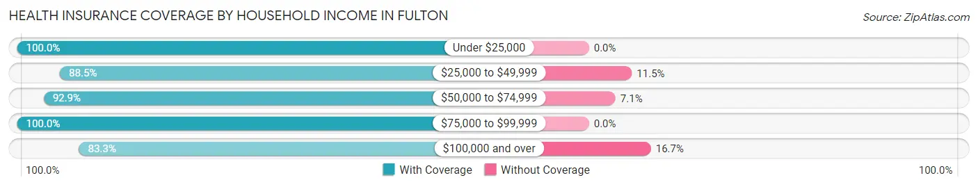 Health Insurance Coverage by Household Income in Fulton