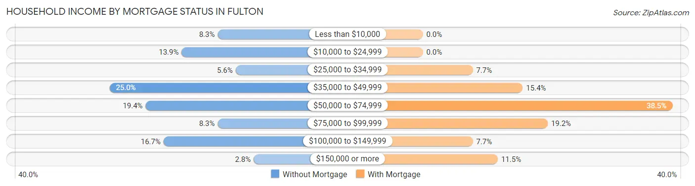 Household Income by Mortgage Status in Fulton