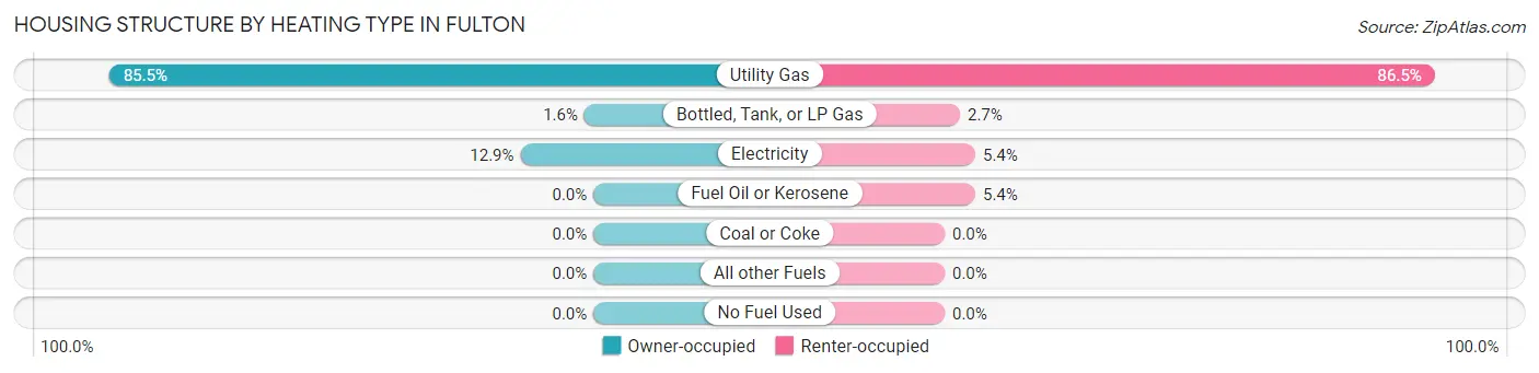 Housing Structure by Heating Type in Fulton