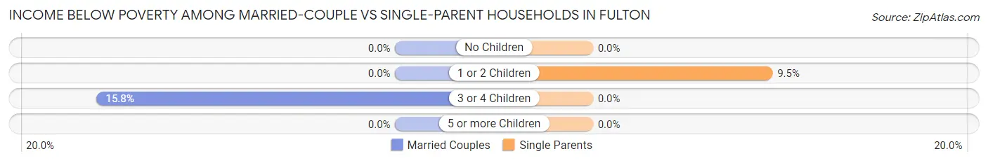 Income Below Poverty Among Married-Couple vs Single-Parent Households in Fulton