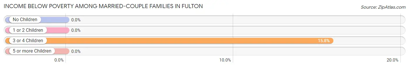 Income Below Poverty Among Married-Couple Families in Fulton