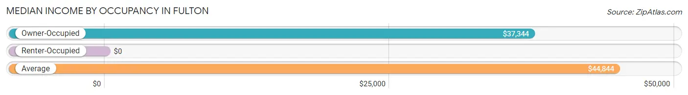 Median Income by Occupancy in Fulton