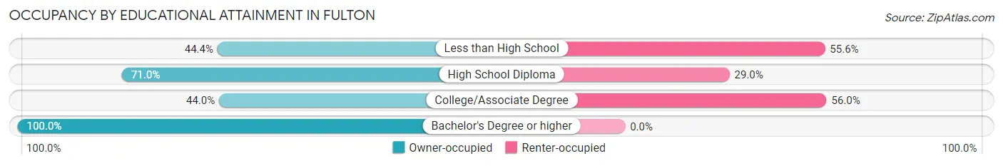 Occupancy by Educational Attainment in Fulton