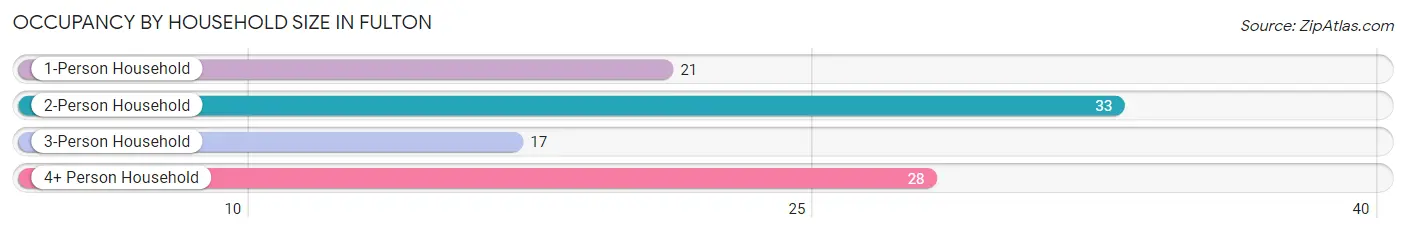 Occupancy by Household Size in Fulton