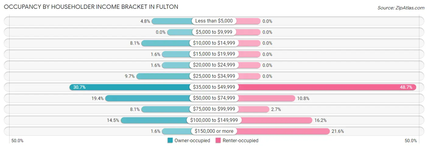 Occupancy by Householder Income Bracket in Fulton