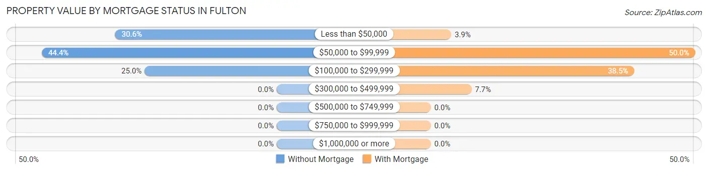 Property Value by Mortgage Status in Fulton