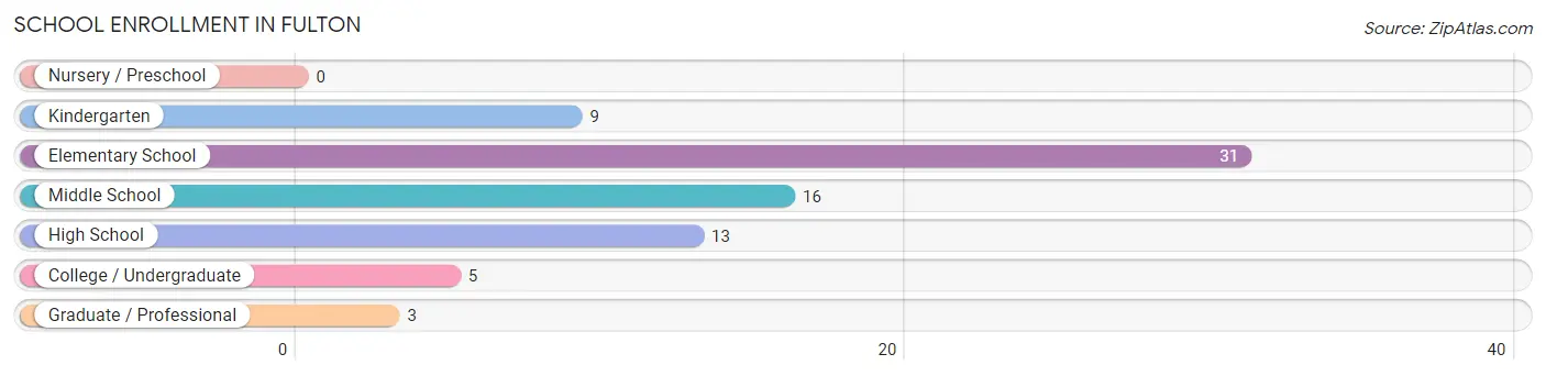 School Enrollment in Fulton