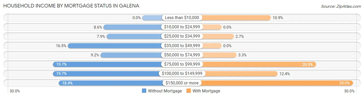 Household Income by Mortgage Status in Galena