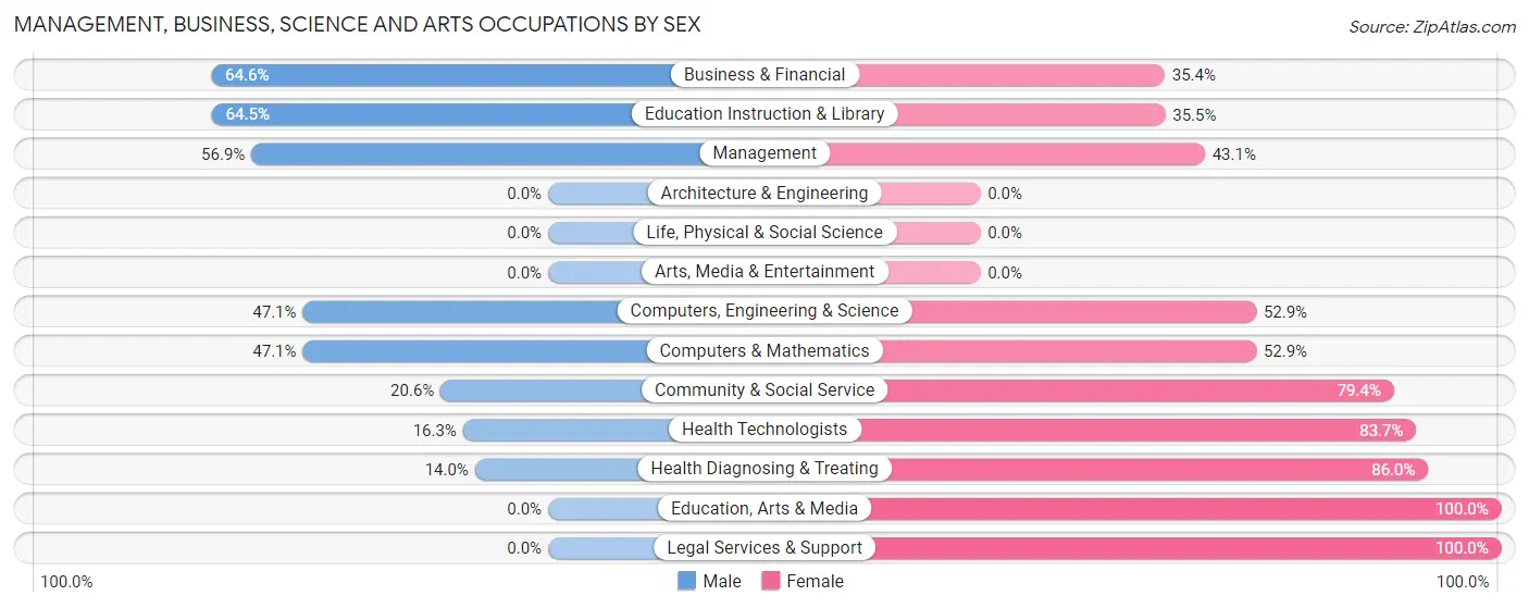 Management, Business, Science and Arts Occupations by Sex in Galena