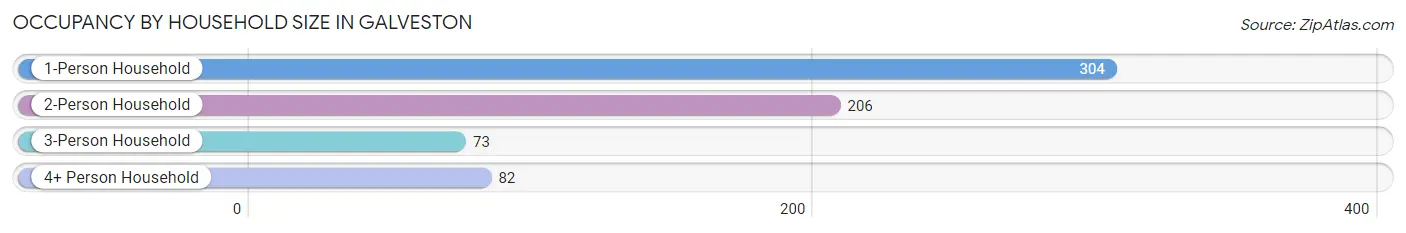 Occupancy by Household Size in Galveston