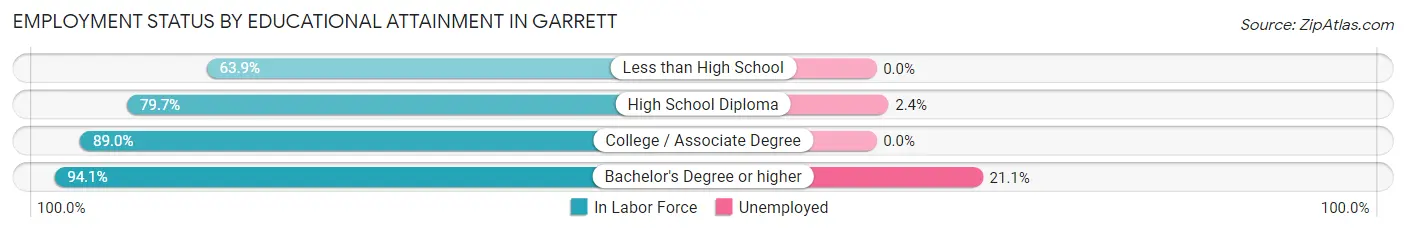 Employment Status by Educational Attainment in Garrett