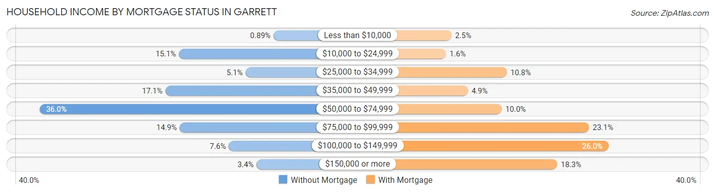Household Income by Mortgage Status in Garrett