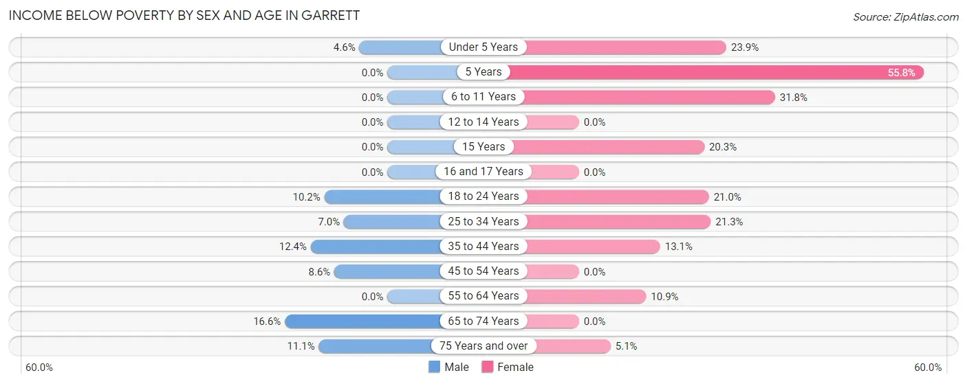 Income Below Poverty by Sex and Age in Garrett