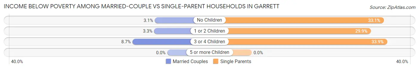 Income Below Poverty Among Married-Couple vs Single-Parent Households in Garrett