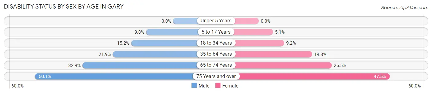 Disability Status by Sex by Age in Gary