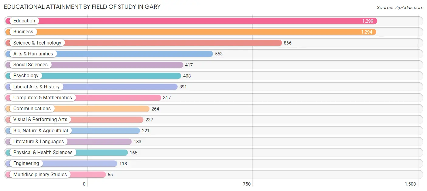 Educational Attainment by Field of Study in Gary