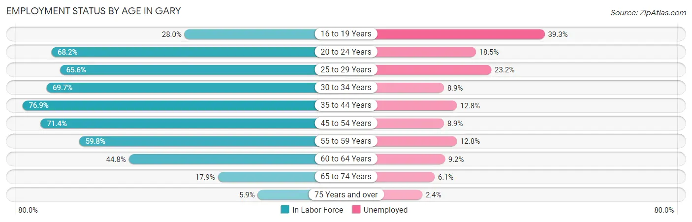 Employment Status by Age in Gary