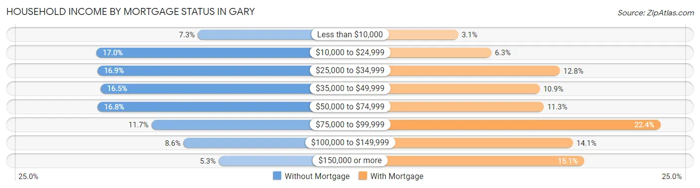 Household Income by Mortgage Status in Gary