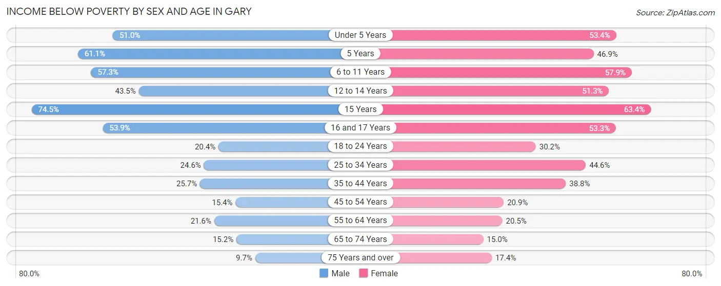 Income Below Poverty by Sex and Age in Gary