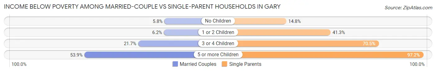 Income Below Poverty Among Married-Couple vs Single-Parent Households in Gary
