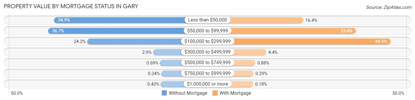 Property Value by Mortgage Status in Gary
