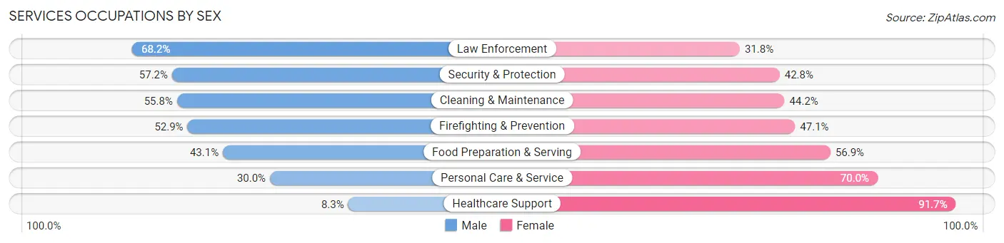 Services Occupations by Sex in Gary