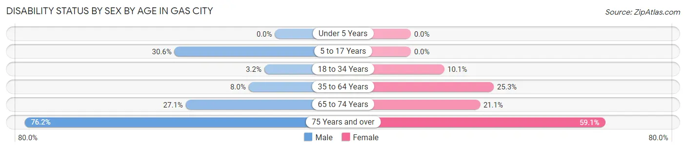 Disability Status by Sex by Age in Gas City