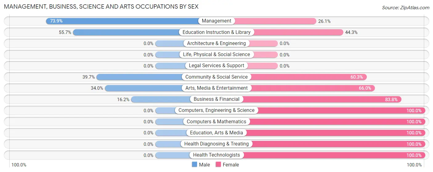 Management, Business, Science and Arts Occupations by Sex in Gas City